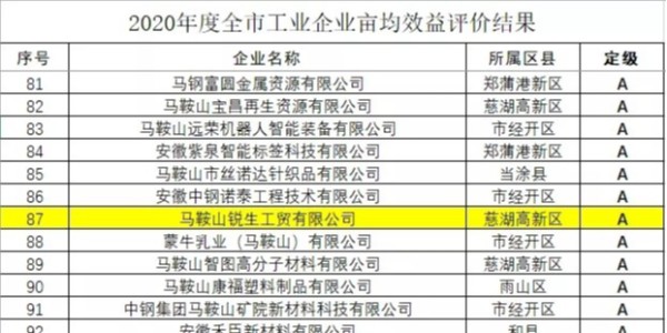 喜报|祝贺、锐生工贸有限公司荣获马鞍山市亩均效益评价A类企业称号！